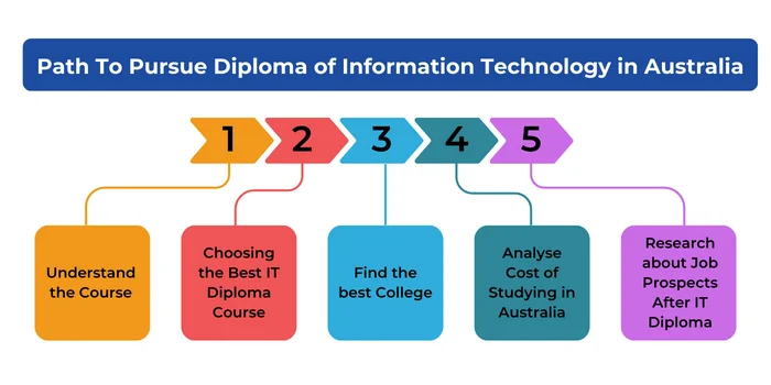 Path To Pursue Diploma of Information Technology in Australia