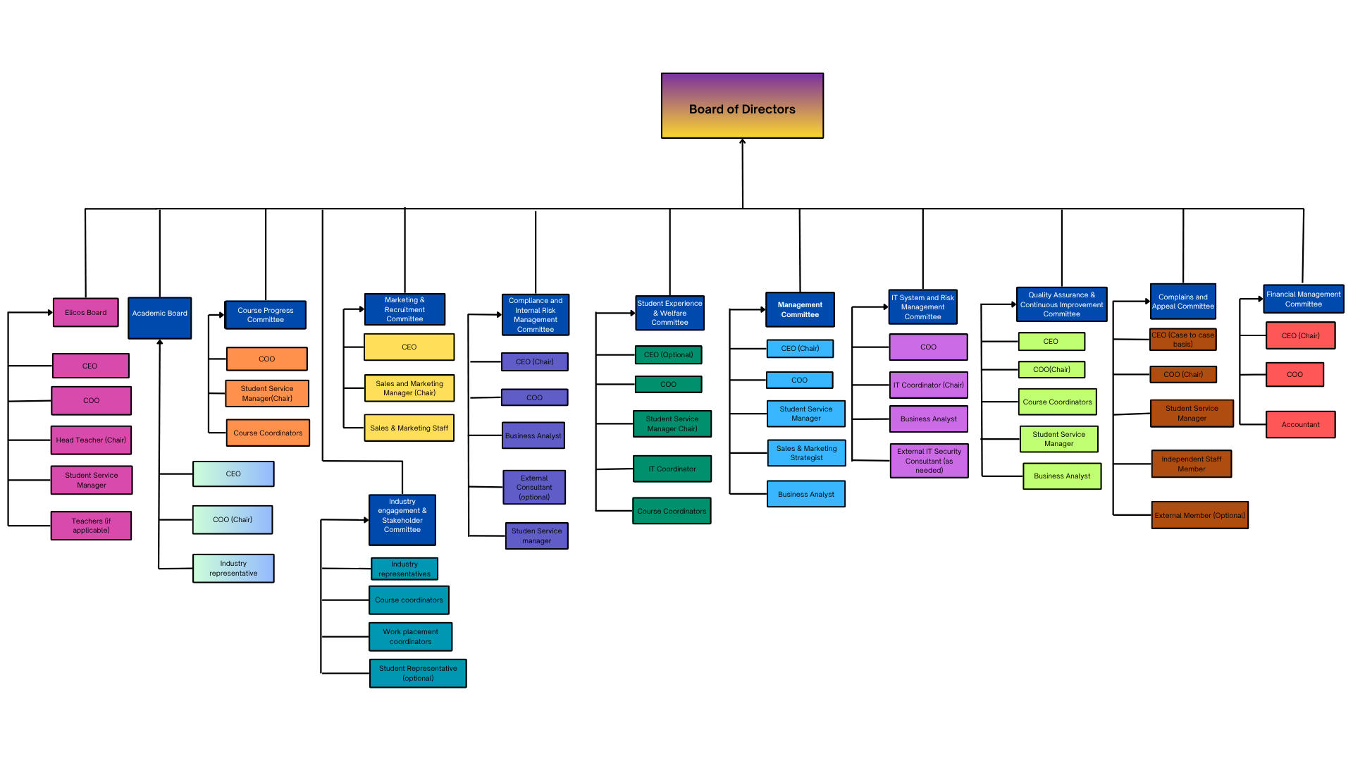 BLC Governance Committee